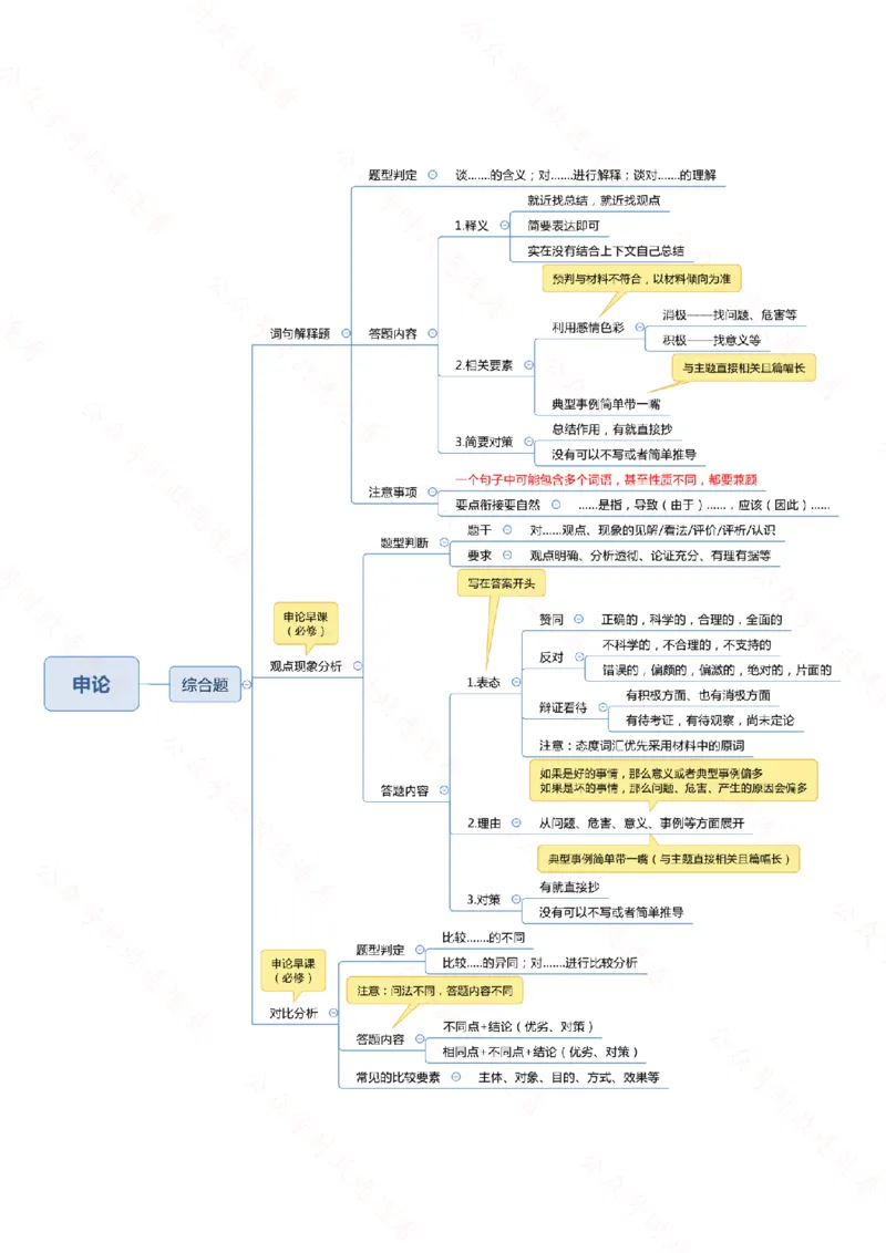 行测申论思维导图718_26吉林考备考资料包_04行测资料包（笔记图推导图等）_05行测申论思维导图71页