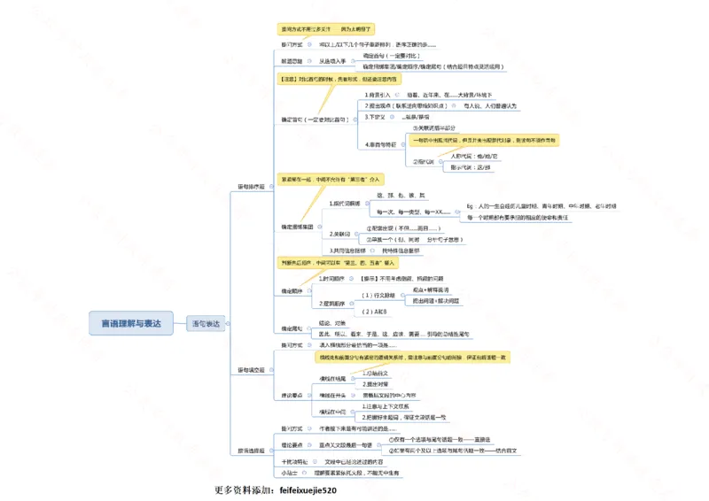 行测申论思维导图718_26吉林考备考资料包_04行测资料包（笔记图推导图等）_05行测申论思维导图71页