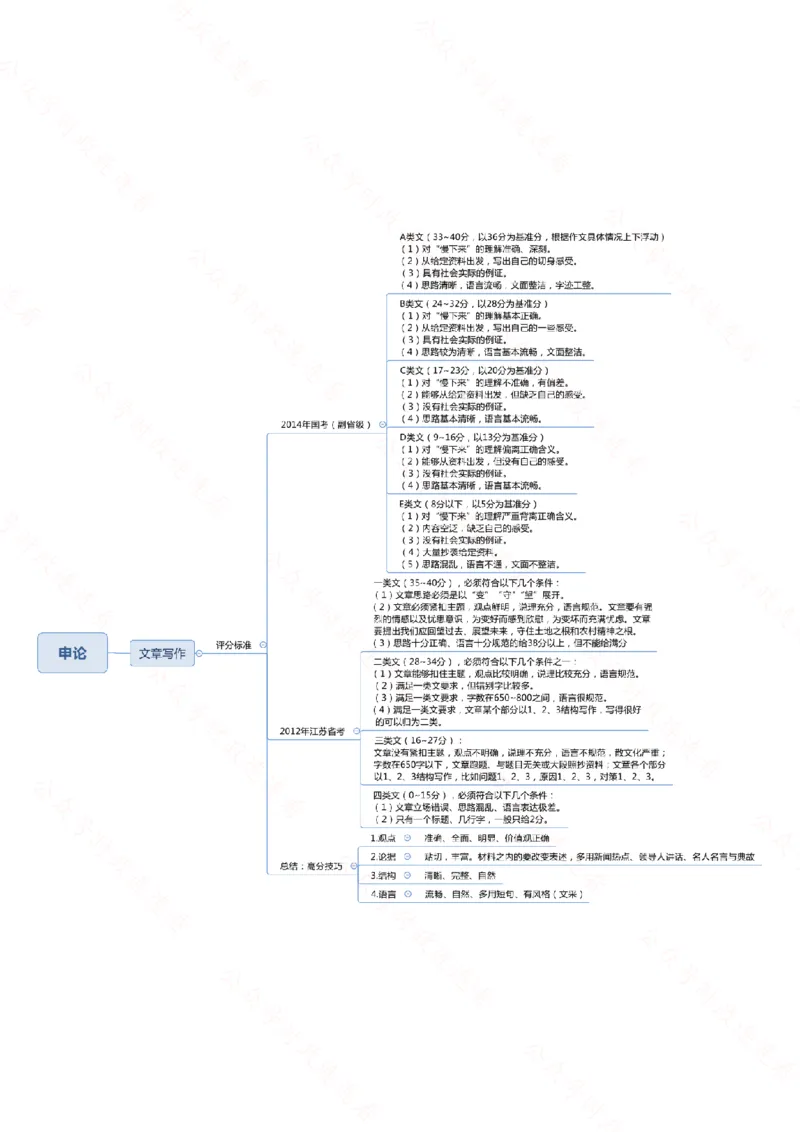 行测申论思维导图718_26吉林考备考资料包_04行测资料包（笔记图推导图等）_05行测申论思维导图71页