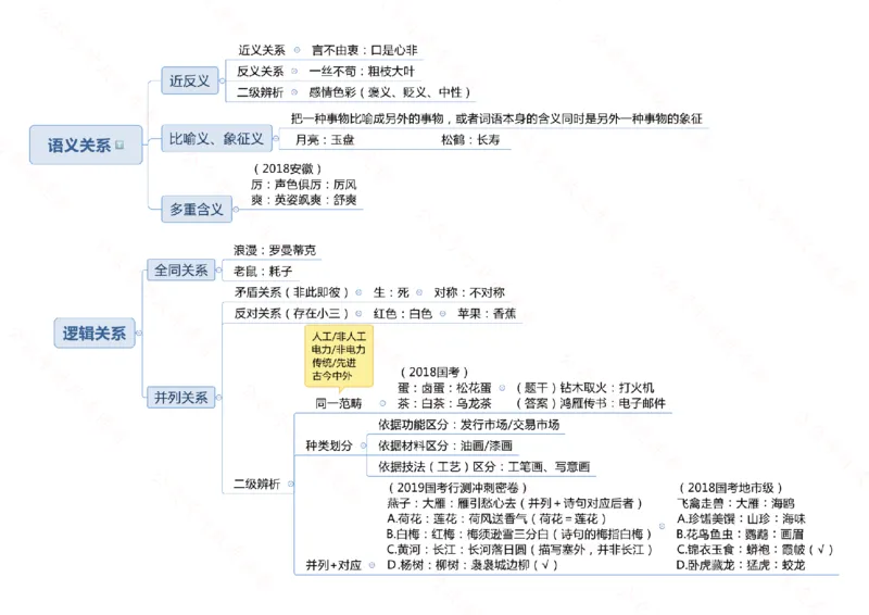 行测申论思维导图718_26吉林考备考资料包_04行测资料包（笔记图推导图等）_05行测申论思维导图71页