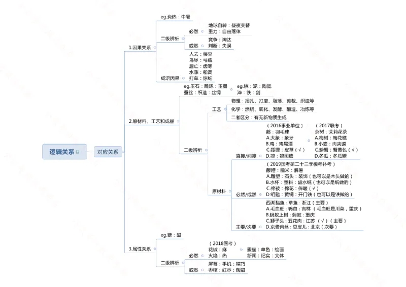 行测申论思维导图718_26吉林考备考资料包_04行测资料包（笔记图推导图等）_05行测申论思维导图71页