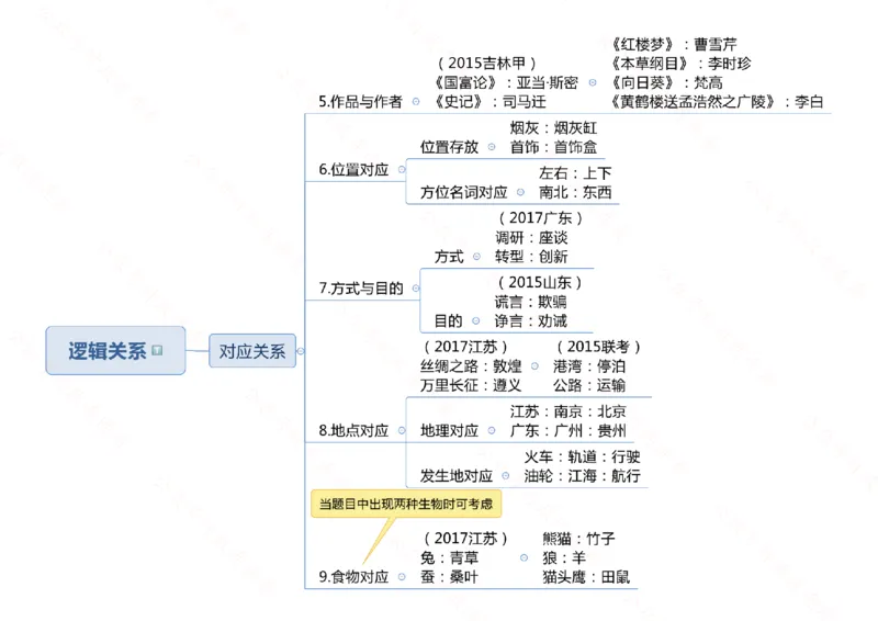 行测申论思维导图718_26吉林考备考资料包_04行测资料包（笔记图推导图等）_05行测申论思维导图71页