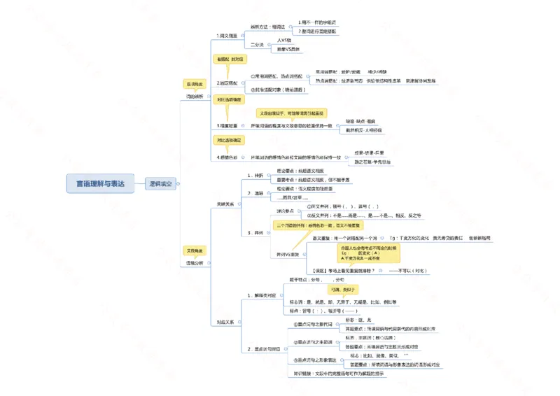 行测申论思维导图718_26吉林考备考资料包_04行测资料包（笔记图推导图等）_05行测申论思维导图71页