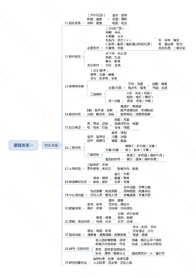 行测申论思维导图718_26吉林考备考资料包_04行测资料包（笔记图推导图等）_05行测申论思维导图71页