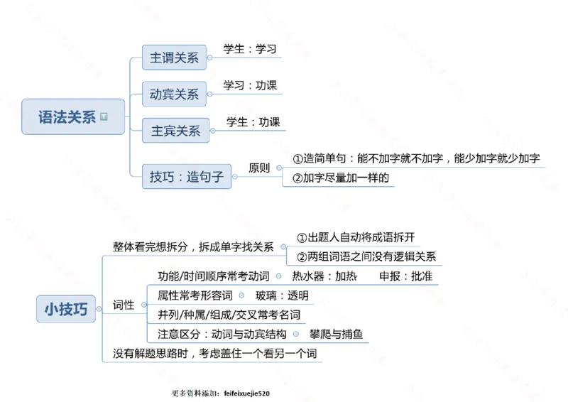 行测申论思维导图718_26吉林考备考资料包_04行测资料包（笔记图推导图等）_05行测申论思维导图71页