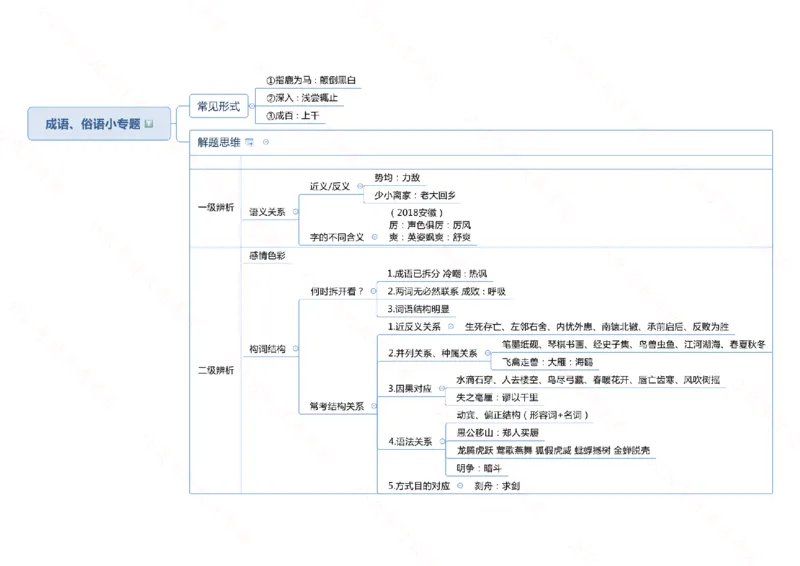 行测申论思维导图718_26吉林考备考资料包_04行测资料包（笔记图推导图等）_05行测申论思维导图71页