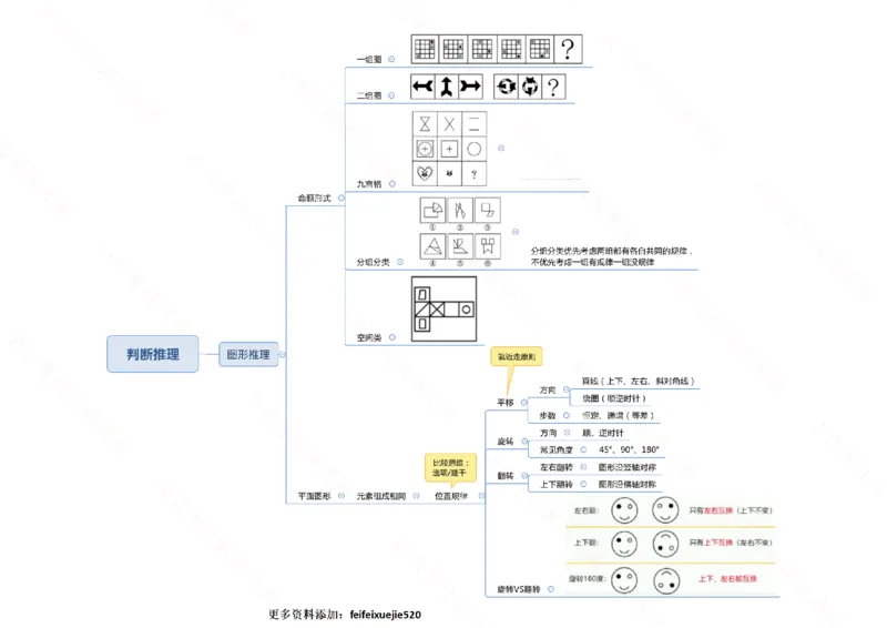 行测申论思维导图718_26吉林考备考资料包_04行测资料包（笔记图推导图等）_05行测申论思维导图71页