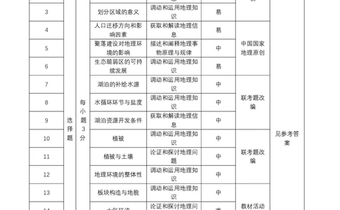 高三11月鄂东南联考地理双向细目表_251103湖北省鄂东南教育联盟2025-2026学年高三上学期11月联考（全科）_湖北省鄂东南教育联盟2025-2026学年高三上学期期中考试地理