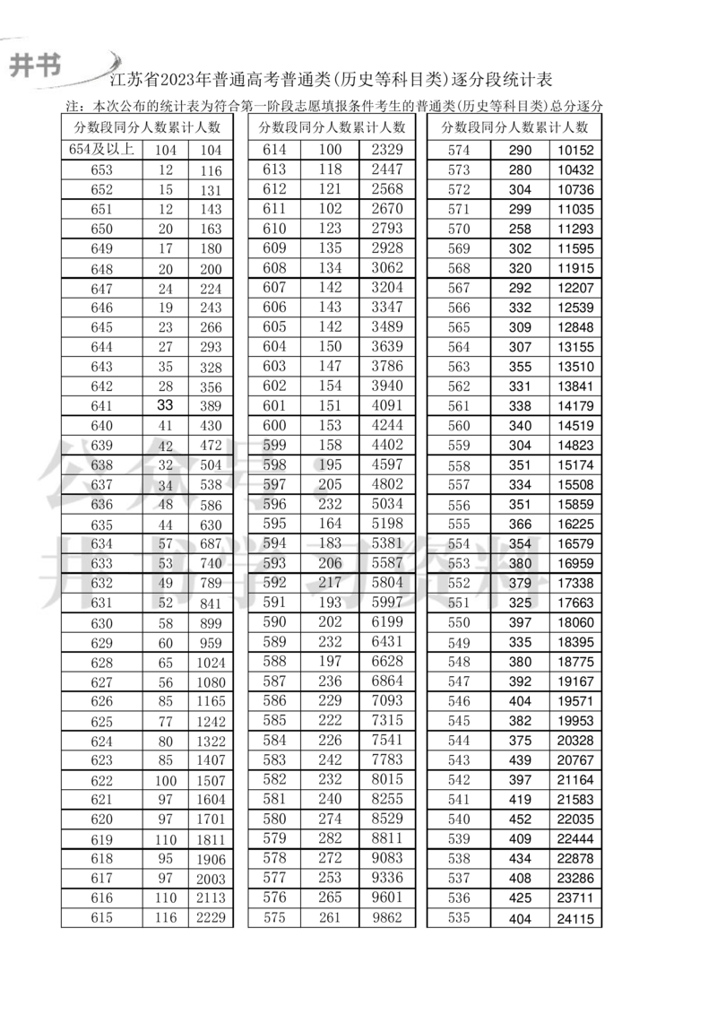 江苏2023高考一分一段表(历史科目-第一阶段)_1.高考2025全国各省真题+答案_必看高考志愿填报价值2999_高考志愿填报_17-江苏_江苏高考数据-17-23年_江苏省其他资料
