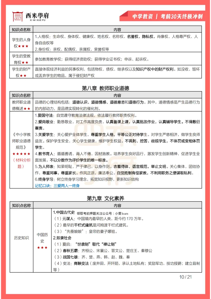 考前30天终极冲刺中学综合素质_4-教培资料-26年最新资料-同步更新_初中高中教资_2025下中学教资笔试_03电子档资料_02西米学府笔记+习题_中学考前30天终极冲刺
