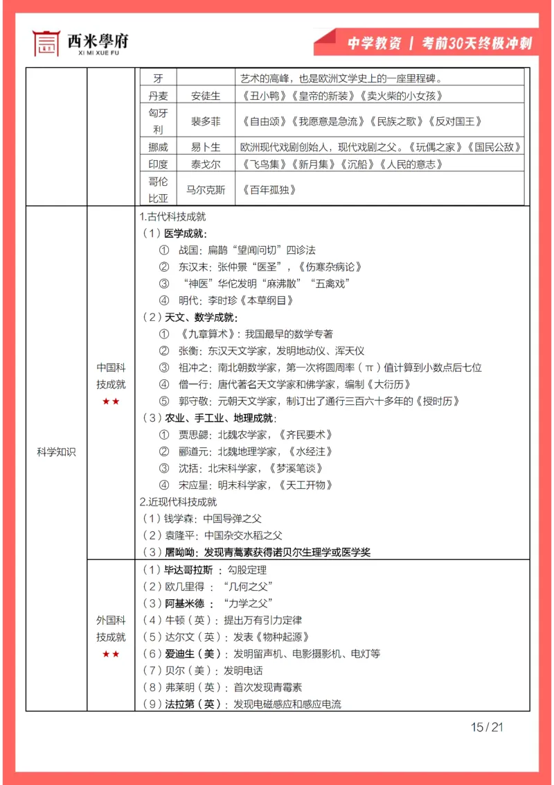 考前30天终极冲刺中学综合素质_4-教培资料-26年最新资料-同步更新_初中高中教资_2025下中学教资笔试_03电子档资料_02西米学府笔记+习题_中学考前30天终极冲刺