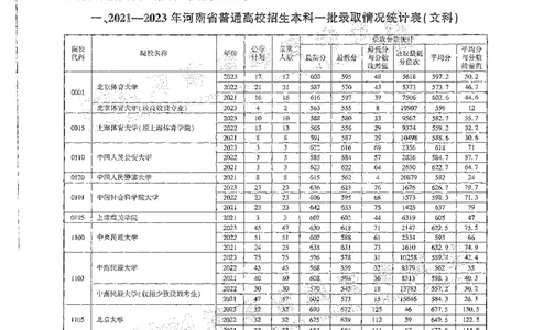 文科类录取统计一本（独家整理）_1.高考2025全国各省真题+答案_必看高考志愿填报价值2999_高考志愿填报_13-河南_河南全套_24文科录取统计Excel版本
