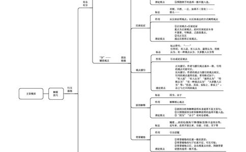 行测必备要点&mdash;言语理解与表达_26吉林考备考资料包_04行测资料包（笔记图推导图等）_14言语理解必备要点