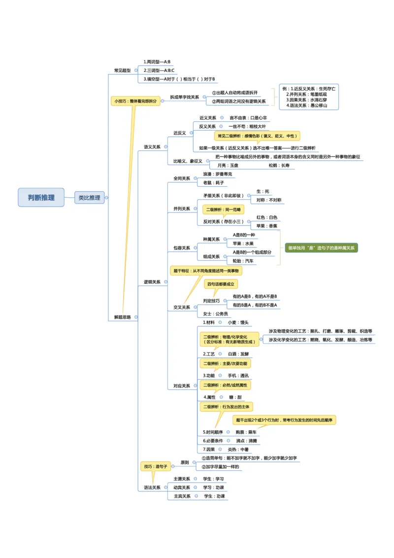 行测申论彩色思维导图_26吉林考备考资料包_04行测资料包（笔记图推导图等）_04行测申论思维导图集锦_夏日浅浅版
