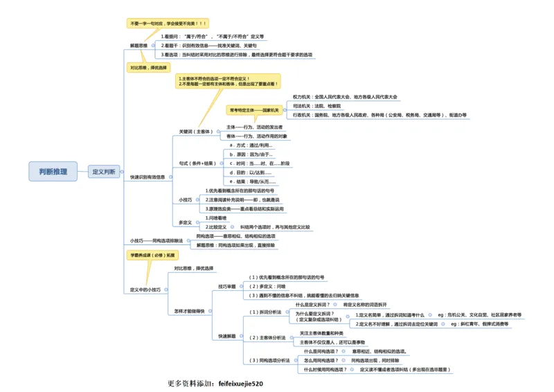 行测申论彩色思维导图_26吉林考备考资料包_04行测资料包（笔记图推导图等）_04行测申论思维导图集锦_夏日浅浅版