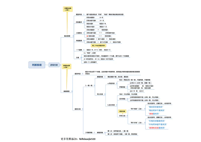 行测申论彩色思维导图_26吉林考备考资料包_04行测资料包（笔记图推导图等）_04行测申论思维导图集锦_夏日浅浅版