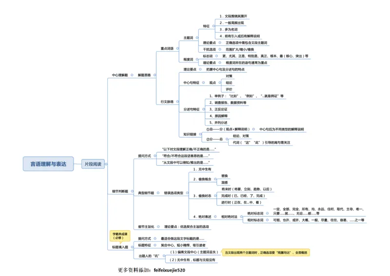 行测申论彩色思维导图_26吉林考备考资料包_04行测资料包（笔记图推导图等）_04行测申论思维导图集锦_夏日浅浅版