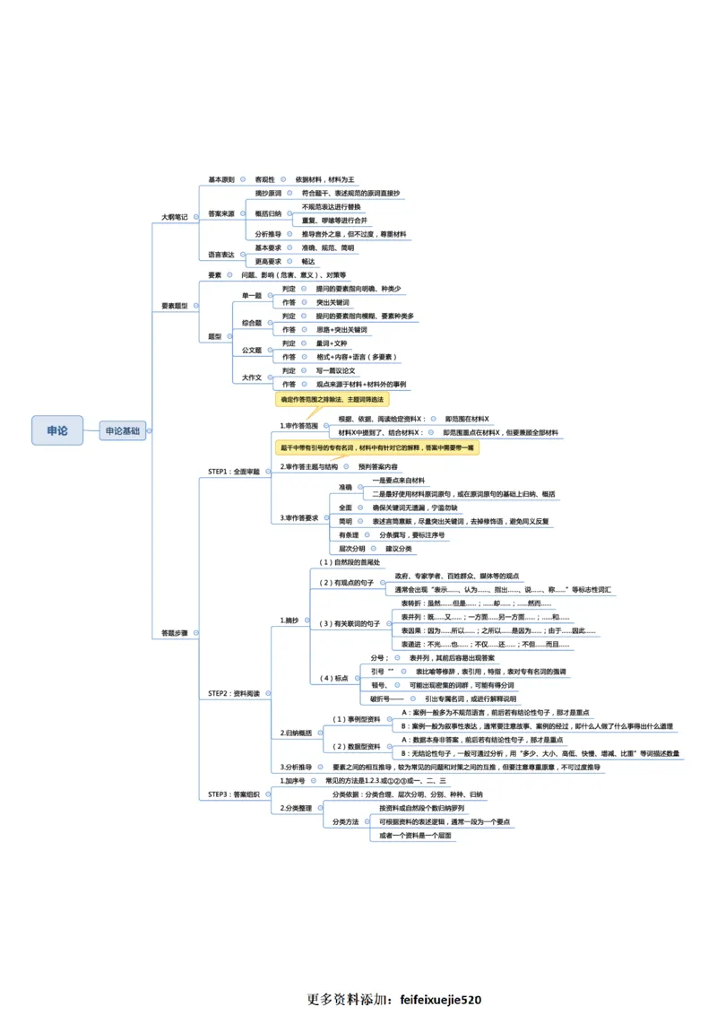 行测申论彩色思维导图_26吉林考备考资料包_04行测资料包（笔记图推导图等）_04行测申论思维导图集锦_夏日浅浅版