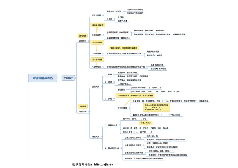 行测申论彩色思维导图_26吉林考备考资料包_04行测资料包（笔记图推导图等）_04行测申论思维导图集锦_夏日浅浅版