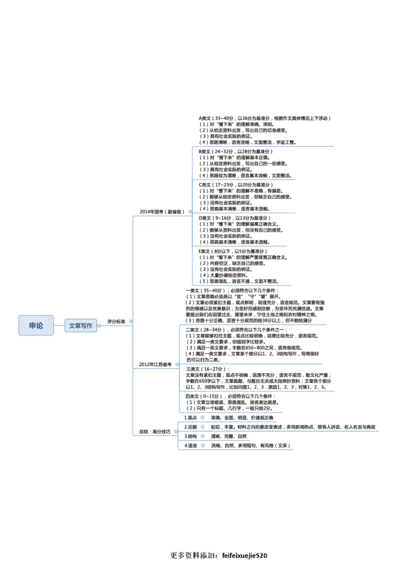 行测申论彩色思维导图_26吉林考备考资料包_04行测资料包（笔记图推导图等）_04行测申论思维导图集锦_夏日浅浅版