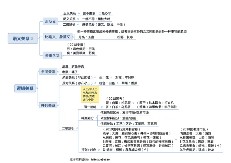 行测申论彩色思维导图_26吉林考备考资料包_04行测资料包（笔记图推导图等）_04行测申论思维导图集锦_夏日浅浅版