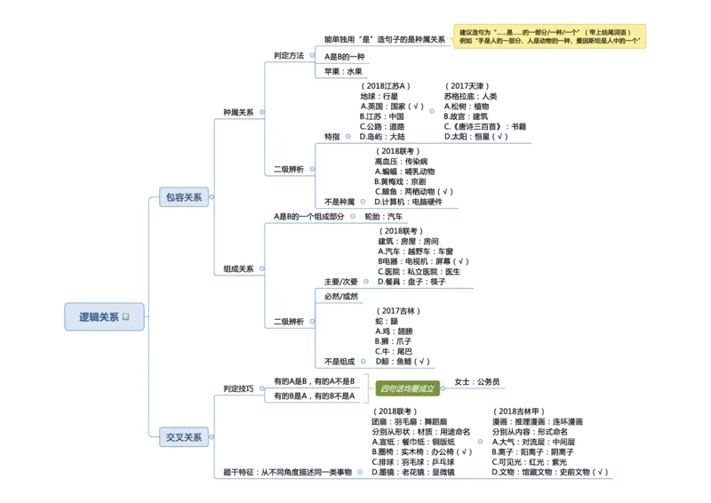 行测申论彩色思维导图_26吉林考备考资料包_04行测资料包（笔记图推导图等）_04行测申论思维导图集锦_夏日浅浅版