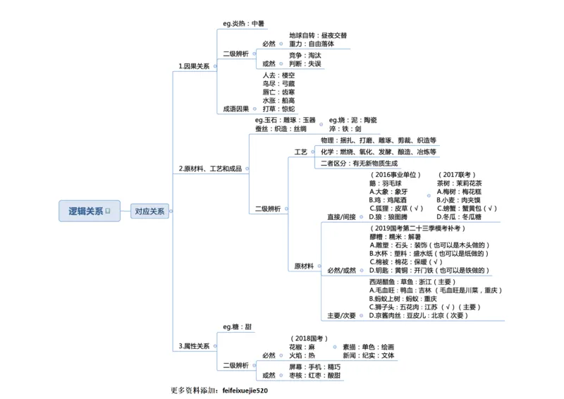 行测申论彩色思维导图_26吉林考备考资料包_04行测资料包（笔记图推导图等）_04行测申论思维导图集锦_夏日浅浅版
