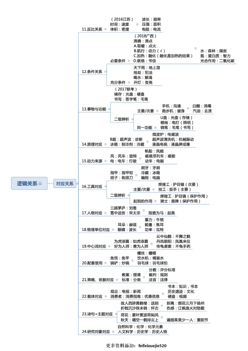 行测申论彩色思维导图_26吉林考备考资料包_04行测资料包（笔记图推导图等）_04行测申论思维导图集锦_夏日浅浅版