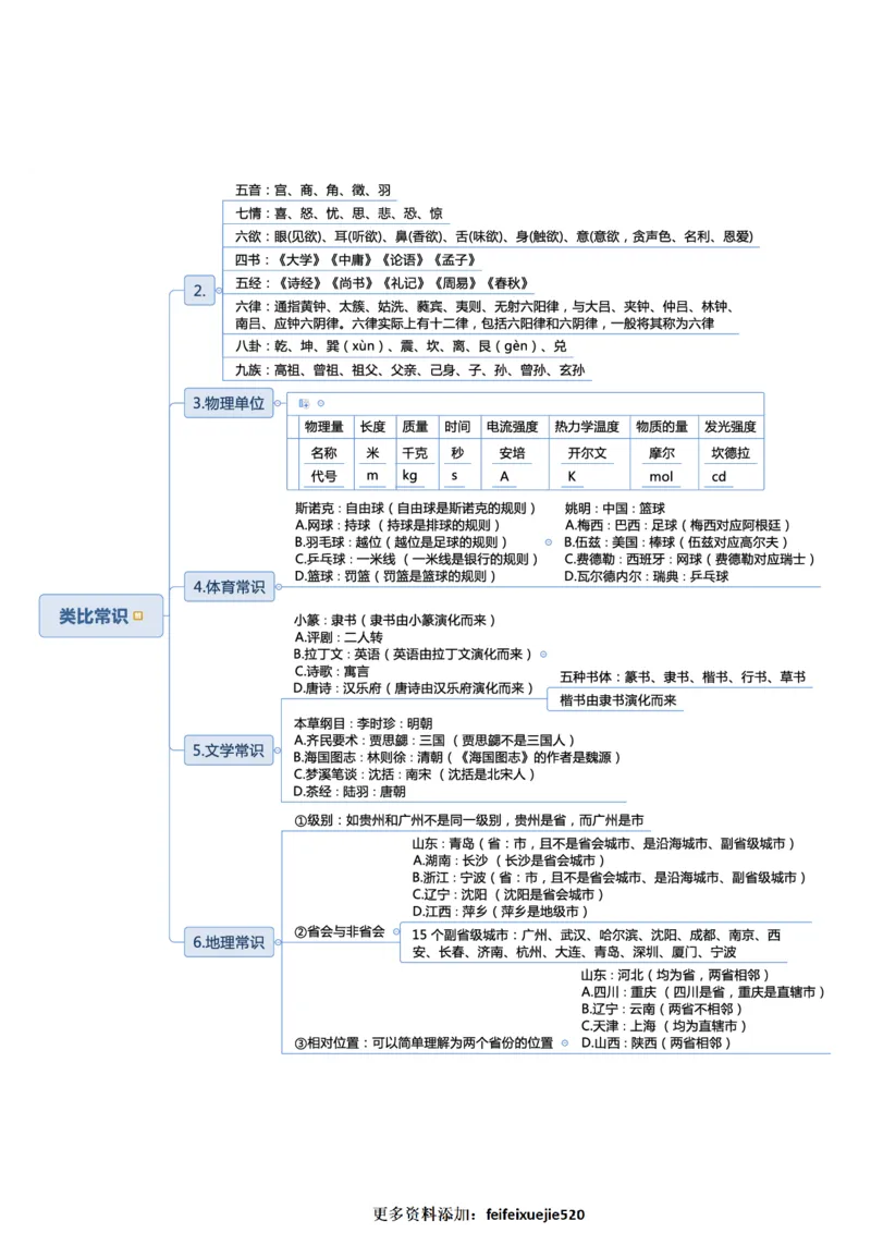 行测申论彩色思维导图_26吉林考备考资料包_04行测资料包（笔记图推导图等）_04行测申论思维导图集锦_夏日浅浅版
