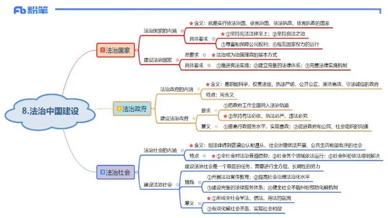 理论精讲13-政治与法治5-高闪闪_4-教培资料-26年最新资料-同步更新_初中高中教资_03科三专项（进去保存报考的学科即可）_01科目三FB网课、三色速记手册、知识点导图等推荐