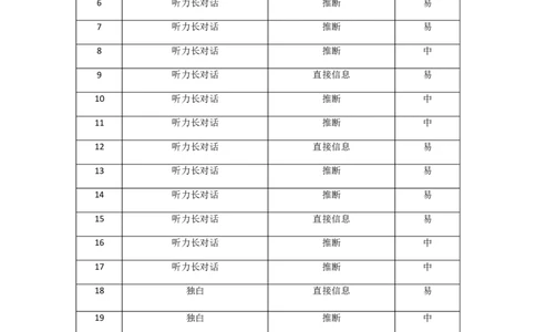 龙东十校联盟2024-2025学年高二下学期期末考试英语双向细目表_2025年7月_250725黑龙江省&middot;龙东十校联盟2024-2025学年高二下学期期末考试（全科）