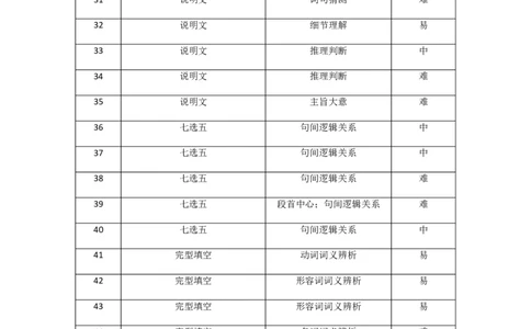 龙东十校联盟2024-2025学年高二下学期期末考试英语双向细目表_2025年7月_250725黑龙江省&middot;龙东十校联盟2024-2025学年高二下学期期末考试（全科）