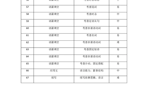 龙东十校联盟2024-2025学年高二下学期期末考试英语双向细目表_2025年7月_250725黑龙江省&middot;龙东十校联盟2024-2025学年高二下学期期末考试（全科）