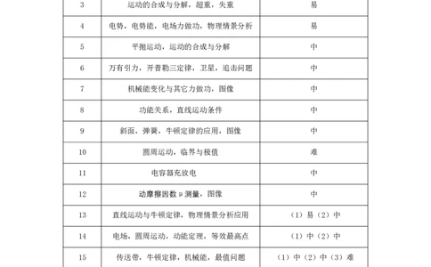 高三11月鄂东南联考物理双向细目表_251103湖北省鄂东南教育联盟2025-2026学年高三上学期11月联考（全科）_湖北省鄂东南教育联盟2025-2026学年高三上学期期中考试物理