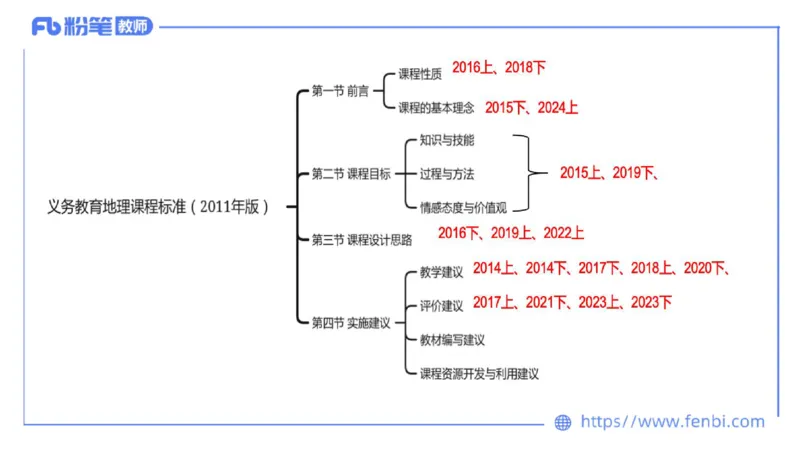 理论精讲19-课程标准-初中2011版莬姜(1)_4-教培资料-26年最新资料-同步更新_初中高中教资_03科三专项（进去保存报考的学科即可）_初中_初中地理-通关资料包_3.课程FB系统班课程