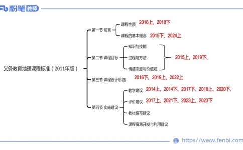 理论精讲19-课程标准-初中2011版莬姜(1)_4-教培资料-26年最新资料-同步更新_初中高中教资_03科三专项（进去保存报考的学科即可）_初中_初中地理-通关资料包_3.课程FB系统班课程