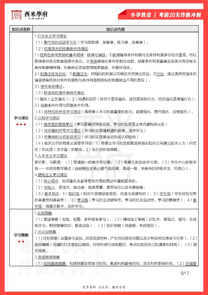 考前20天终极冲刺小学教育教学知识与能力_4-教培资料-26年最新资料-同步更新_小学教资_小学冲刺急救包_6.小学考点20天冲刺笔记