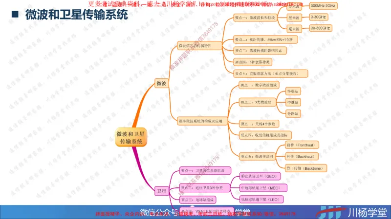 2025一建通信实务《专业技术》思维导图汇总_2026年一级建造师_2026年一建通信_2025年一建通信SVIP_02-基础精讲✿高端面授✿深度强化_06-通信《全系VIP班》川杨SMR推荐_549