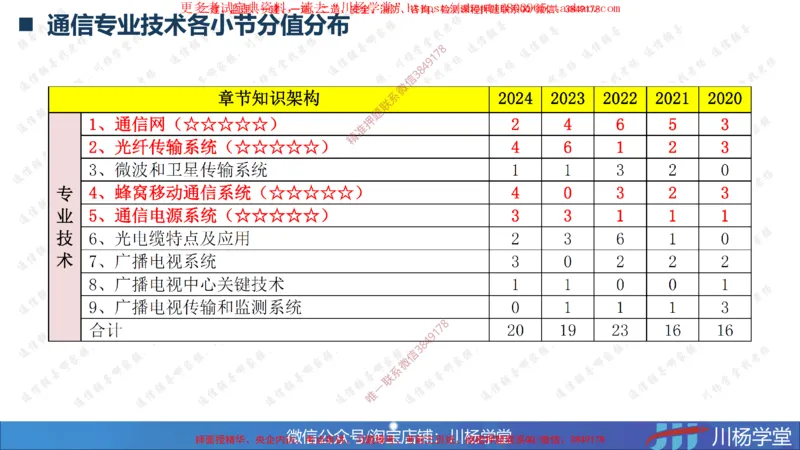 2025一建通信实务《专业技术》思维导图汇总_2026年一级建造师_2026年一建通信_2025年一建通信SVIP_02-基础精讲✿高端面授✿深度强化_06-通信《全系VIP班》川杨SMR推荐_549