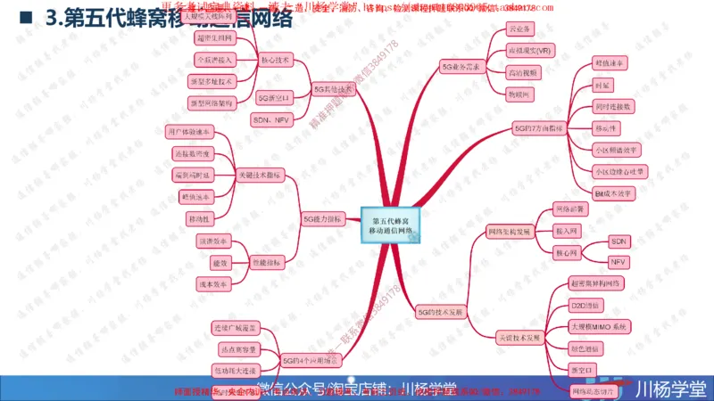 2025一建通信实务《专业技术》思维导图汇总_2026年一级建造师_2026年一建通信_2025年一建通信SVIP_02-基础精讲✿高端面授✿深度强化_06-通信《全系VIP班》川杨SMR推荐_549