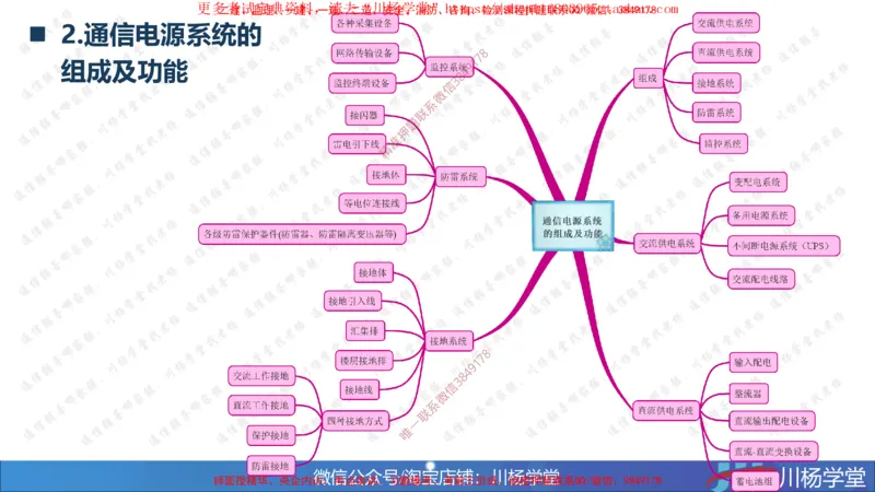 2025一建通信实务《专业技术》思维导图汇总_2026年一级建造师_2026年一建通信_2025年一建通信SVIP_02-基础精讲✿高端面授✿深度强化_06-通信《全系VIP班》川杨SMR推荐_549