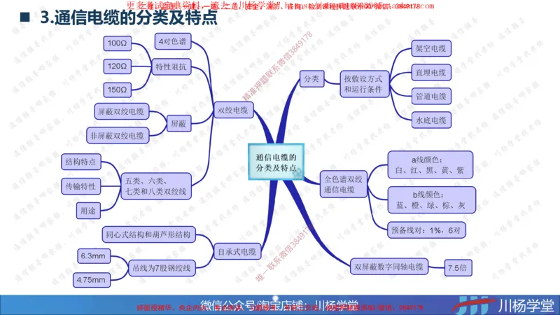 2025一建通信实务《专业技术》思维导图汇总_2026年一级建造师_2026年一建通信_2025年一建通信SVIP_02-基础精讲✿高端面授✿深度强化_06-通信《全系VIP班》川杨SMR推荐_549