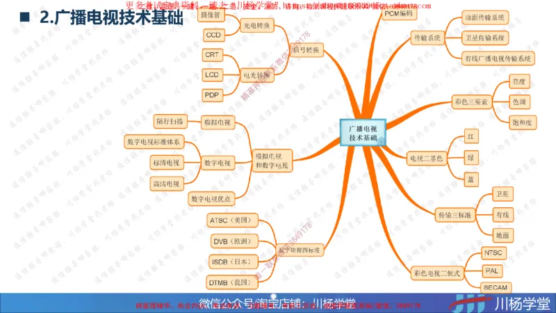 2025一建通信实务《专业技术》思维导图汇总_2026年一级建造师_2026年一建通信_2025年一建通信SVIP_02-基础精讲✿高端面授✿深度强化_06-通信《全系VIP班》川杨SMR推荐_549