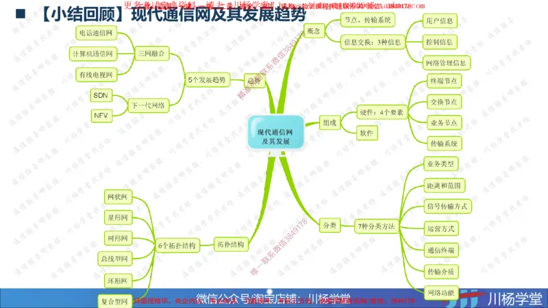 2025一建通信实务《专业技术》思维导图汇总_2026年一级建造师_2026年一建通信_2025年一建通信SVIP_02-基础精讲✿高端面授✿深度强化_06-通信《全系VIP班》川杨SMR推荐_549