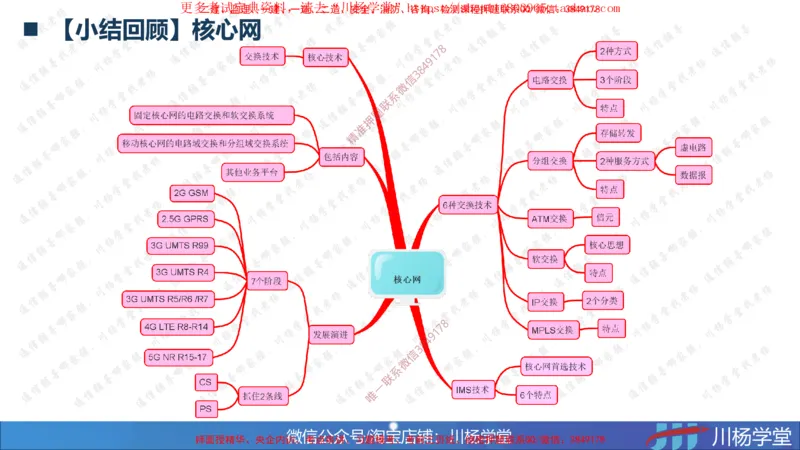 2025一建通信实务《专业技术》思维导图汇总_2026年一级建造师_2026年一建通信_2025年一建通信SVIP_02-基础精讲✿高端面授✿深度强化_06-通信《全系VIP班》川杨SMR推荐_549