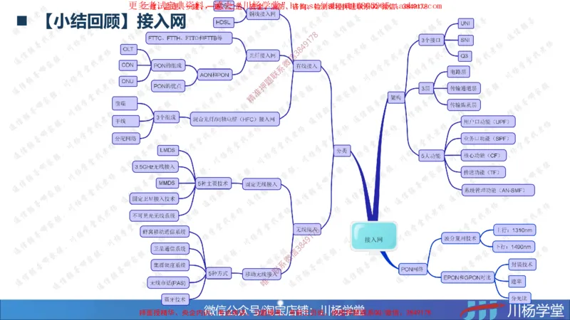 2025一建通信实务《专业技术》思维导图汇总_2026年一级建造师_2026年一建通信_2025年一建通信SVIP_02-基础精讲✿高端面授✿深度强化_06-通信《全系VIP班》川杨SMR推荐_549