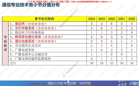 2025一建通信实务《专业技术》思维导图汇总_2026年一级建造师_2026年一建通信_2025年一建通信SVIP_02-基础精讲✿高端面授✿深度强化_06-通信《全系VIP班》川杨SMR推荐_549