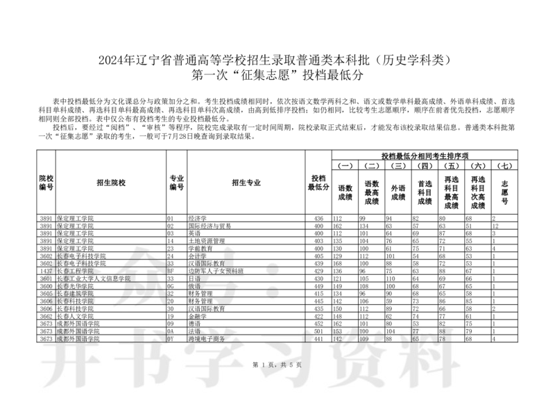 Unprotected_P普通类本科批（历史学科类）第一次&ldquo;征集志愿&rdquo;投档最低分_1.高考2025全国各省真题+答案_必看高考志愿填报价值2999_高考志愿填报_19-辽宁_辽宁-24年高考录取数据