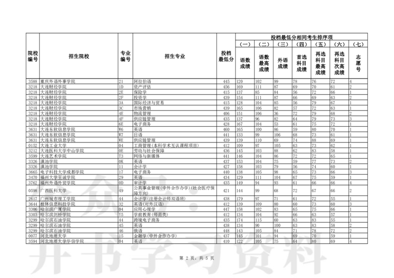 Unprotected_P普通类本科批（历史学科类）第一次&ldquo;征集志愿&rdquo;投档最低分_1.高考2025全国各省真题+答案_必看高考志愿填报价值2999_高考志愿填报_19-辽宁_辽宁-24年高考录取数据