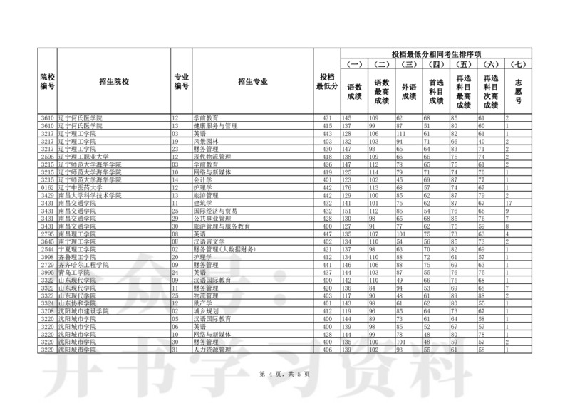 Unprotected_P普通类本科批（历史学科类）第一次&ldquo;征集志愿&rdquo;投档最低分_1.高考2025全国各省真题+答案_必看高考志愿填报价值2999_高考志愿填报_19-辽宁_辽宁-24年高考录取数据